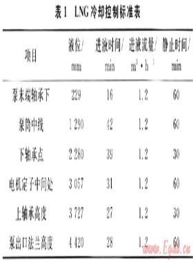 LNG接收站擴建設備的調試技術和組織管理