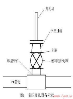 淺談燃氣工程中PE管道帶壓開孔與封堵
