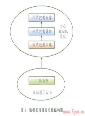 油氣管道SCADA系統數據回填技術