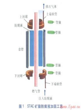 天津市室內燃氣管道的腐蝕與改造策略