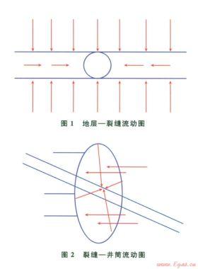 壓后水平氣井生產動態預測模型