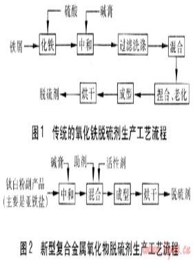 城市燃氣復合金屬氧化物脫硫劑的開發研究