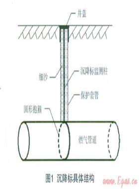 在建工程旁埋地天然氣管道沉降監測實驗