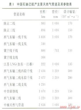 我國天然氣管道核心裝備國產化進程及應用展望