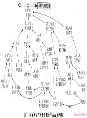 我國天然氣消費的系統動力學預測與分析