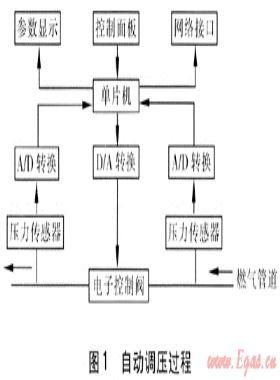 基于數字PID控制技術的燃氣SCADA系統