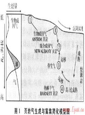 北美頁巖氣資源形成的地質條件