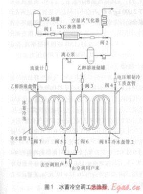 LNG冷能用于冰蓄冷空調的技術開發