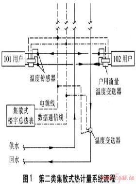 集散式熱計量系統的研究