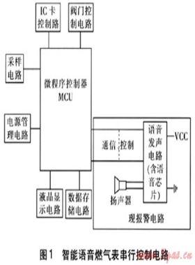 智能語音IC卡燃氣表的開發