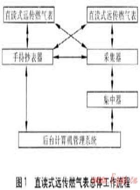 直讀式遠傳燃氣表集中抄表系統的研究