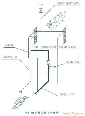 舊住宅小區(qū)地下燃?xì)夤艿兰夹g(shù)改造的設(shè)計特點