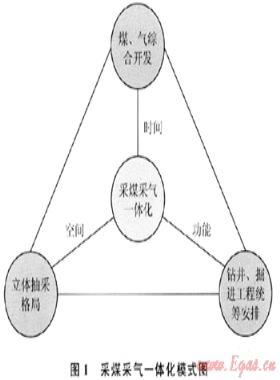 采煤采氣一體化開發模式的價值分析