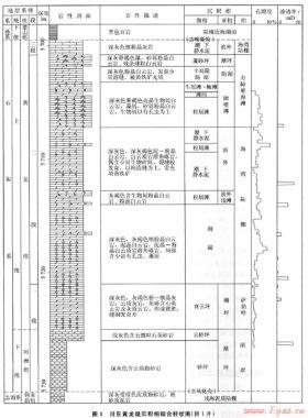 川東地區(qū)黃龍組碳酸鹽巖儲(chǔ)層測井響應(yīng)特征及儲(chǔ)層發(fā)育主控因素