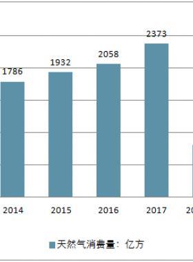2018年中國天然氣行業現狀及未來發展趨勢分析（8月文章）