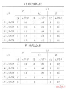 燃氣采暖熱水爐產品性能統計分析(下)