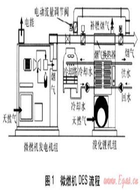 微燃機分布式能源系統運行參數的測量研究