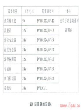 天然氣場站電子設備防雷存在問題及改進措施
