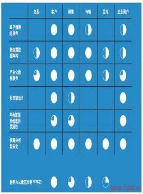 埃森哲：公用事業信息化發展趨勢