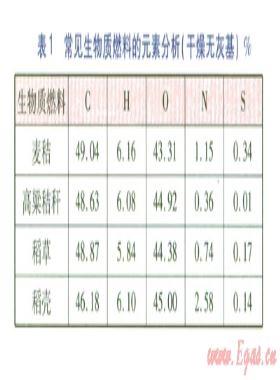 生物質成型燃料工業鍋爐的設計及測試結果
