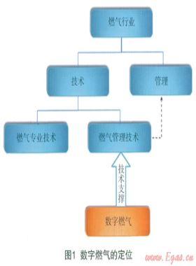 數字燃氣的概念、范疇、理論及核心技術