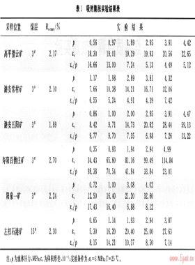 煤基質自調節效應實驗