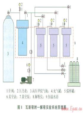 不同煤階區域預測瓦斯含量臨界值的實驗研究及應用