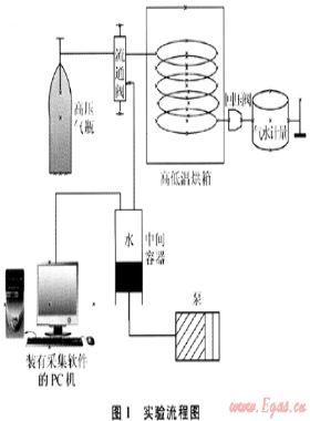 新型天然氣水合物動(dòng)力學(xué)抑制劑評價(jià)及應(yīng)用