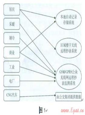 北京市天然氣用戶數據采集傳輸方法的探討