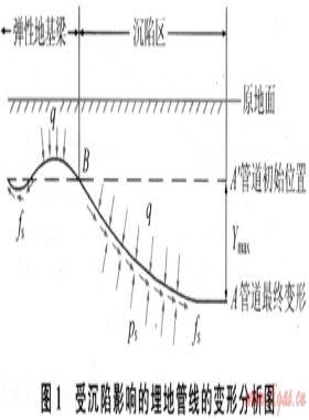 采空塌陷區管道最大軸向應力計算及統計分析