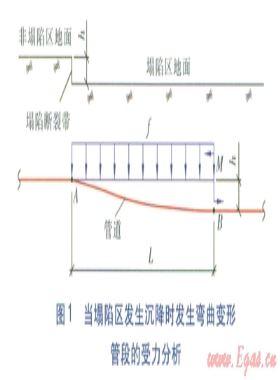 塌陷斷裂帶直埋供熱管道穩定性與安全措施