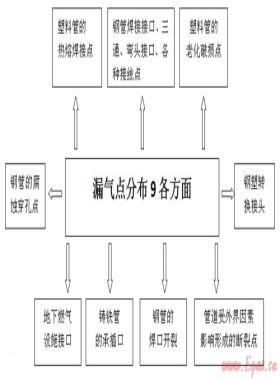 地下燃氣管道防爆與應急處置