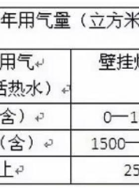 北京明起天然氣調價啦！每立方米上調3毛5