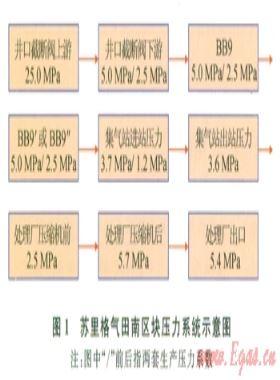 蘇里格氣田南區塊天然氣集輸工藝技術