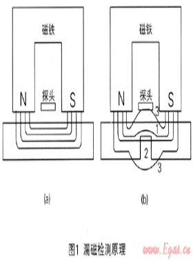 城市燃氣管道內檢測技術應用初探