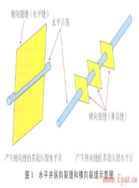 頁巖氣分段壓裂水平井滲流機理及試井分析