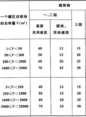 城市燃氣相關設備的年限（檢定周期）