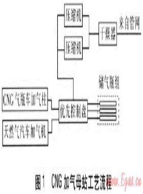 CNG加氣母站運營技術經濟特點分析