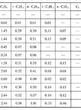 我國部分氣田和凝析氣天然氣組成（體積分數）