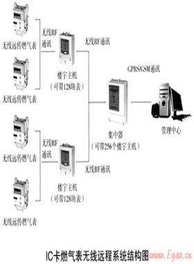 燃氣市場終端銷售系統優化方案及發展趨勢