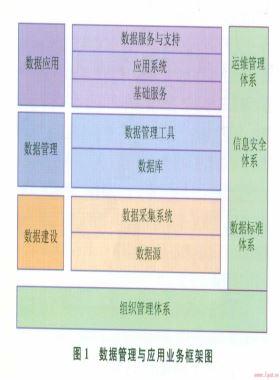 油氣田勘探開發數據管理與應用技術體系探索