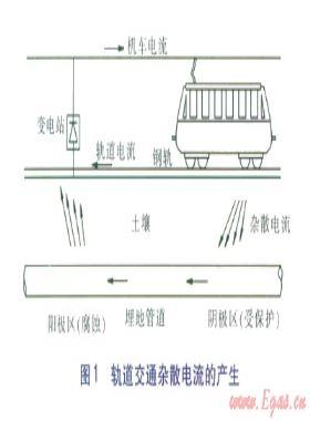 軌道交通動態雜散電流干擾及傅里葉分析