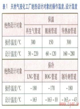 天然氣液化工廠絕熱設計