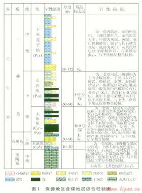 保德地區煤層氣井產出水化學特征及其控氣作用