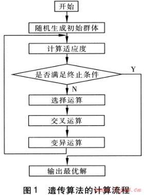 遺傳算法在供熱管道直埋彎頭優化設計的應用