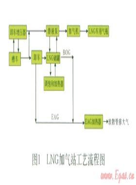 淺談LNG汽車加氣站的建設與安全管理