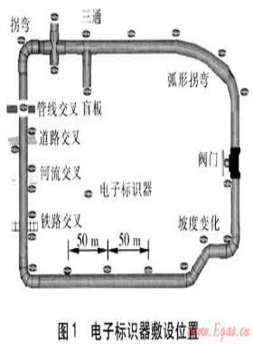埋地PE燃?xì)夤艿赖氖聚櫯c定位
