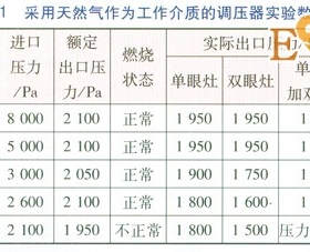 管道液化石油氣轉換天然氣戶內調壓器研究