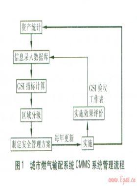 城市燃氣輸配系統的安全管理