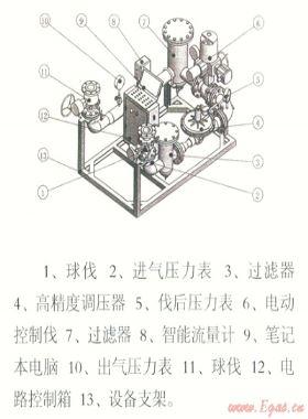 電腦控制天然氣管道、儲氣設施置換和浸灌裝置“置換速度與置換終端狀態分析”